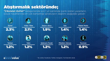 Çikolatalı gofret içerik üreticileri sosyal yaşamlarında en çok hangi sanatçılardan bahsetti?