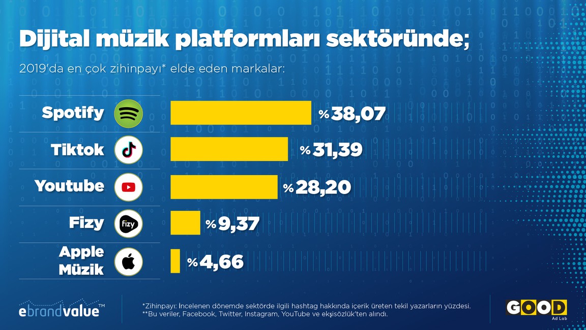 Türkçe içerik üreten sosyal medya kullanıcıları 2019 yılında en çok hangi Dijital Müzik Platformu hakkında konuştu?