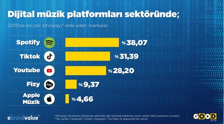 Türk sosyal medya kullanıcıları 2019 yılında en çok hangi Dijital müzik platformu hakkında içerik ürettiler?