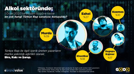 Türk sosyal medya kullanıcıları 2020 yılında en çok hangi Türkçe Rap sanatçısı hakkında içerik ürettiler?
