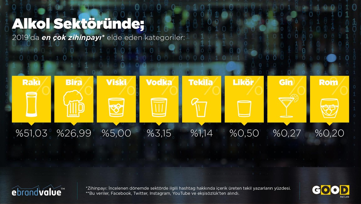 Which Alcohol Category Did Turkish Social Media Prefer During 2019?