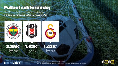 Türk sosyal medya kullanıcıları 12 Mayıs haftası en çok hangi Futbol takımı hakkında içerik ürettiler?