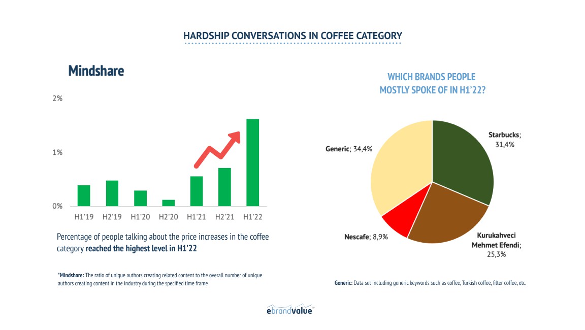 Highest Level of Hardship Conversations in Coffee Category since 2019!