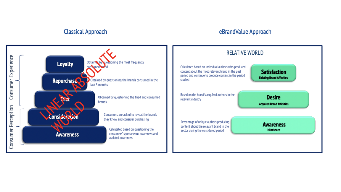 eBrandValue's Approach versus Classical Approach