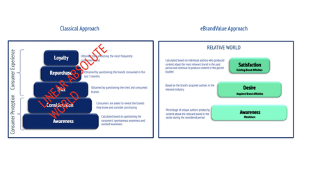 eBrandValue's Approach versus Classical Approach