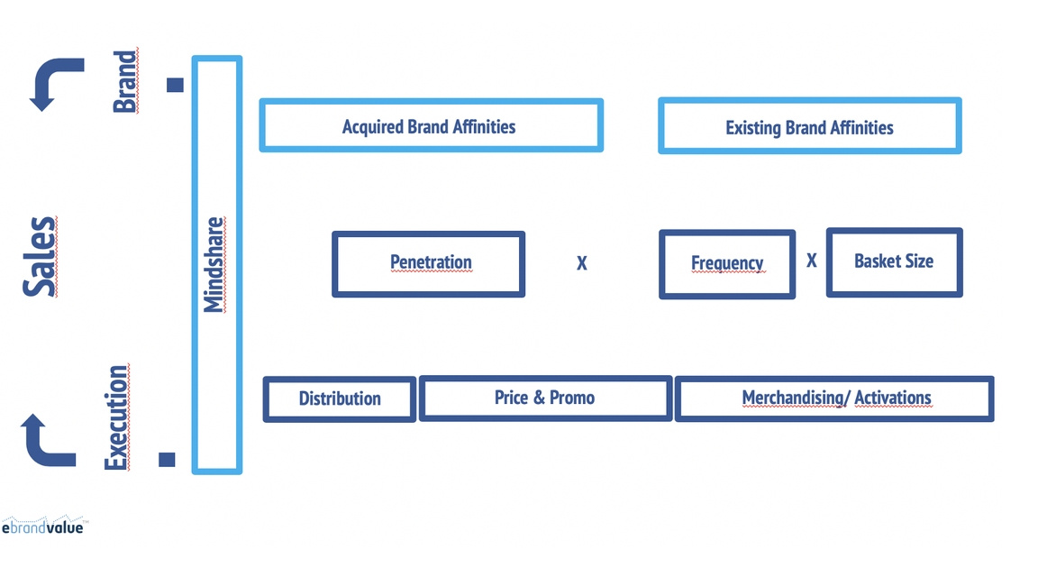 Importance of Mindshare and Its Sales-Leading Role