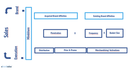 Why and How Mindshare & Brand Affinities Identify Sales