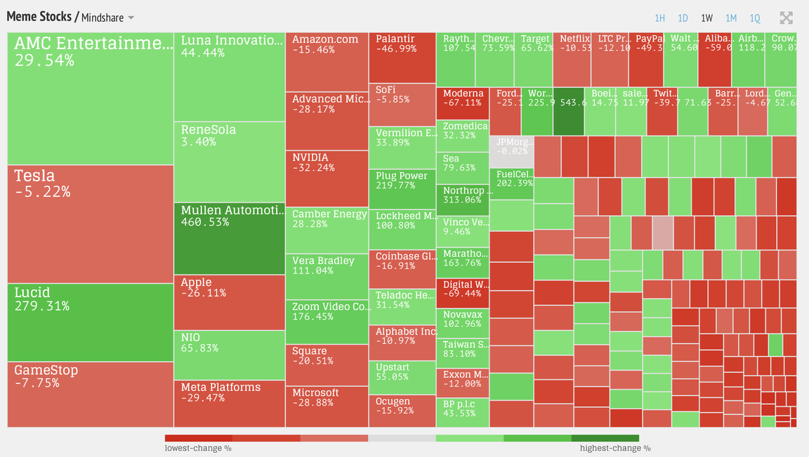 Meme Stock Investors Are Not Afraid of Putin