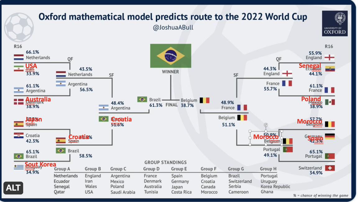 Math Model Predictions versus Actuals