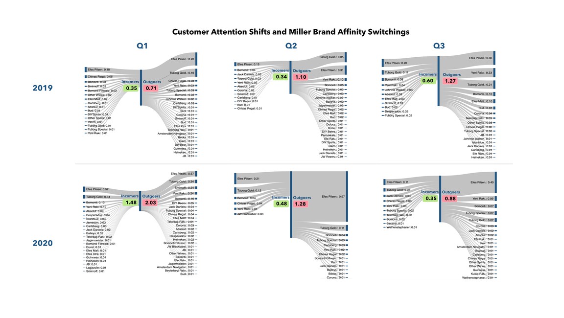 Customer Attention Shifts and Miller Brand Affinity Switchings