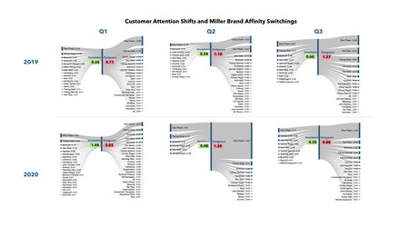 Customer Attention Shifts and Miller Brand Affinity Switchings