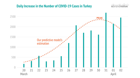 Our COVID-19 Predictive Model