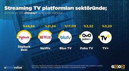 Türk sosyal medya kullanıcıları 2019 yılında en çok hangi Streaming TV platformu hakkında içerik ürettiler?