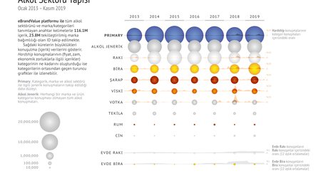 Most preferred alcohol category in the last seven years