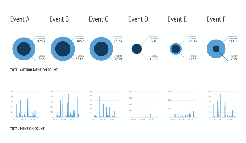 Total author mention count diagram