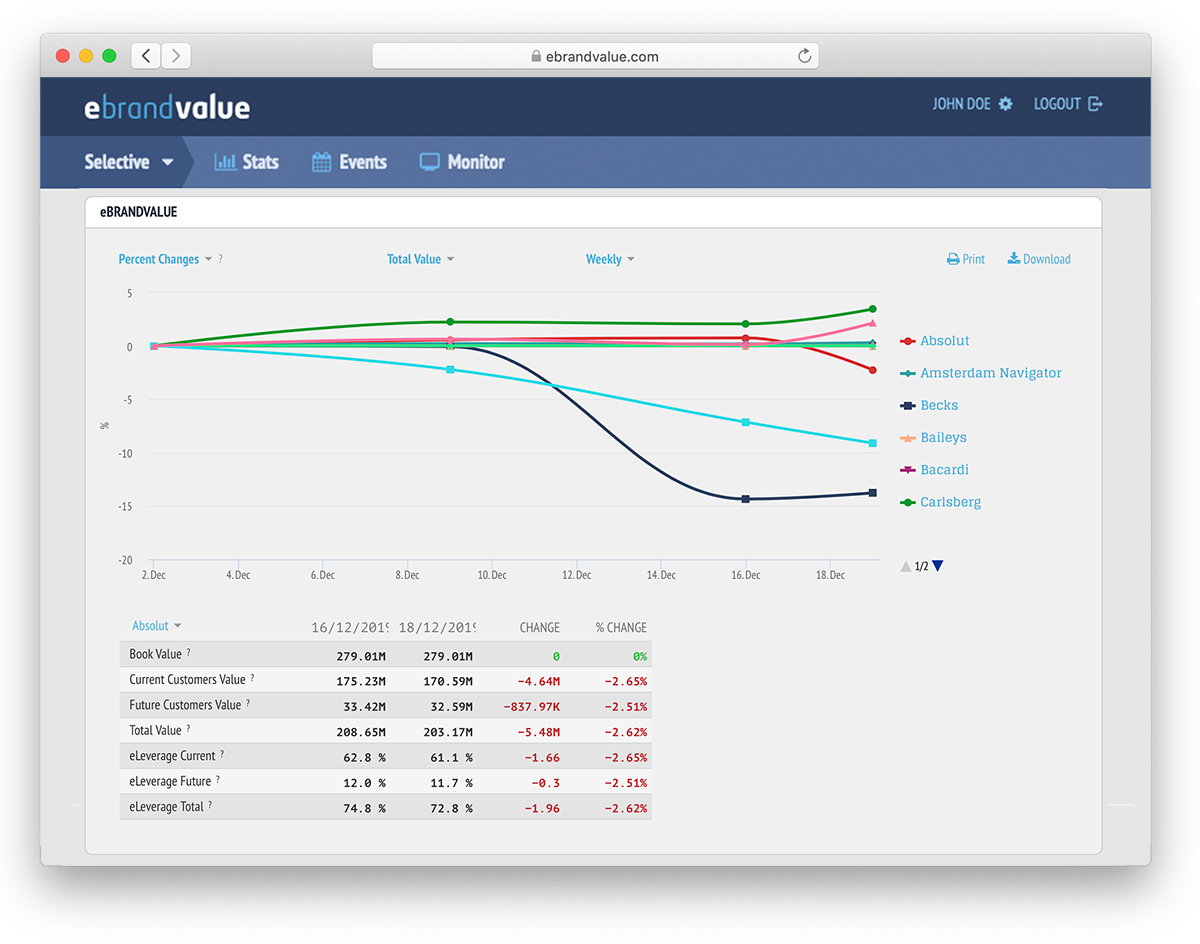 Brand Value Comparison