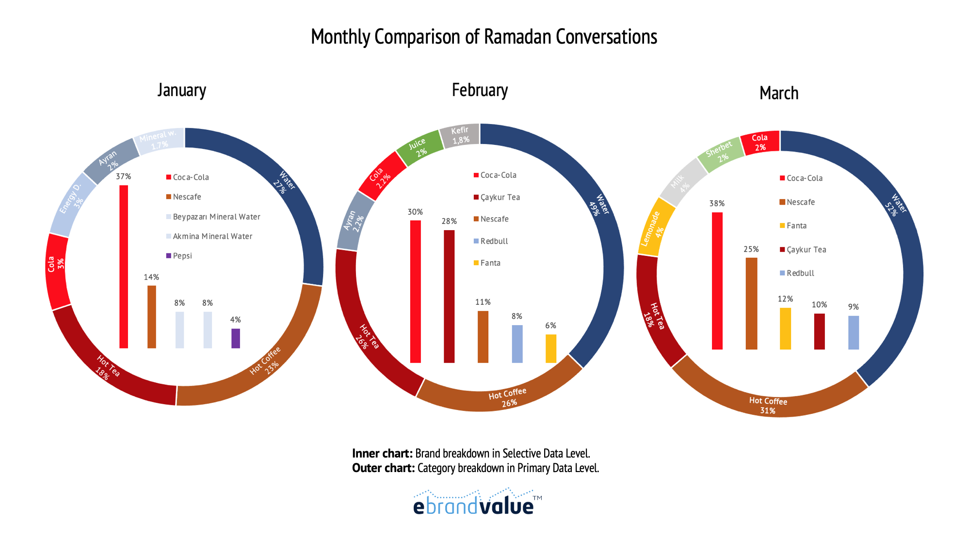 15 Most Discussed Brands with “Ramadan"