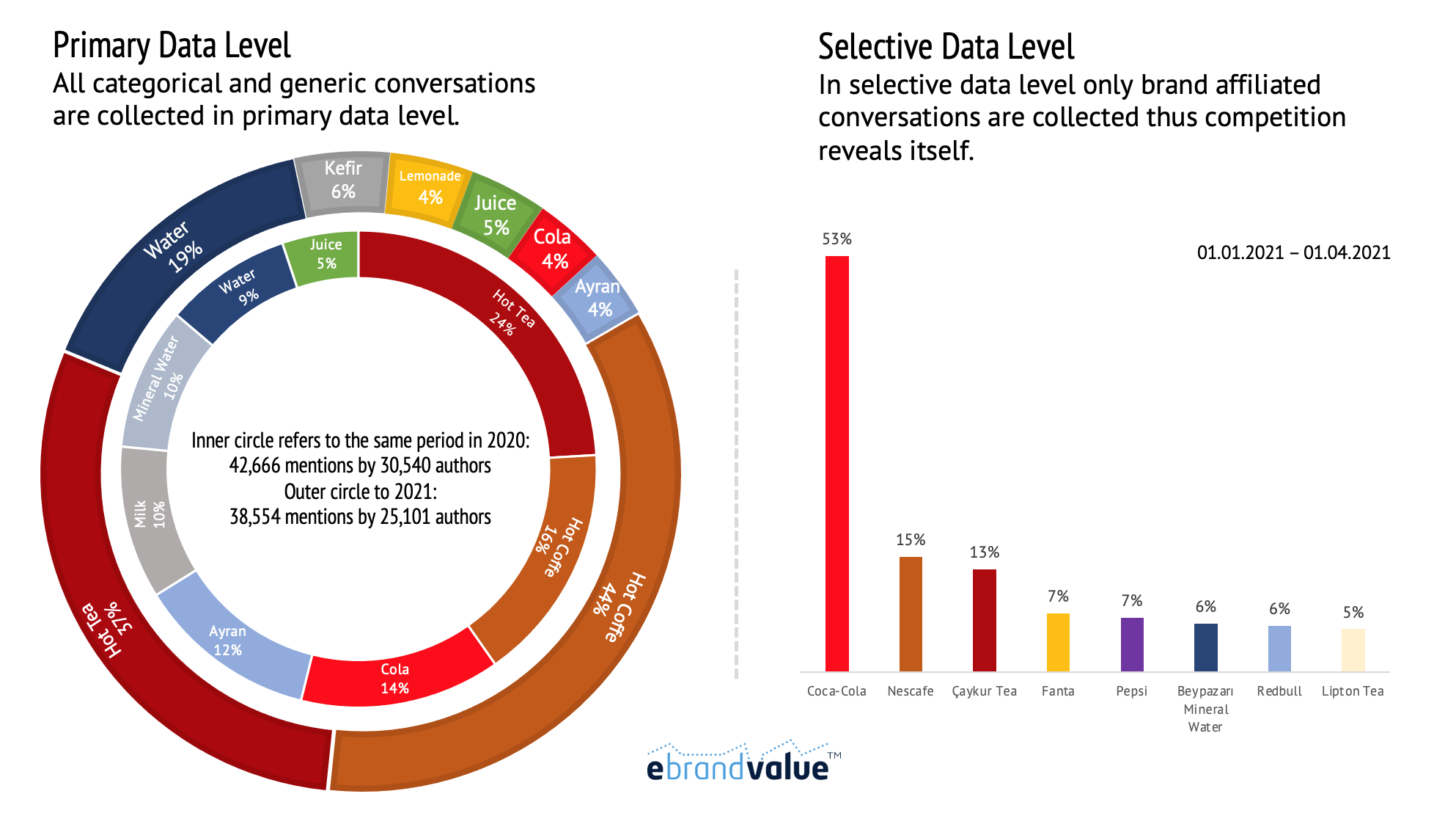 15 Most Discussed Brands with “Ramadan"