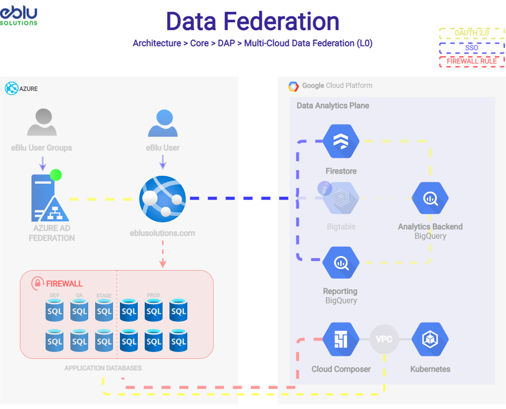 Data Federation