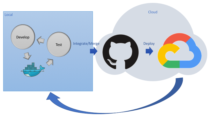 Development loop!