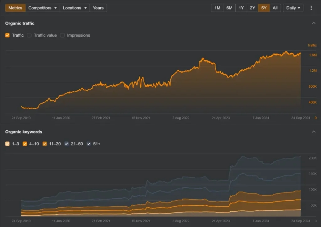 Ecommerce SEO Case Studies: How We Drive Results