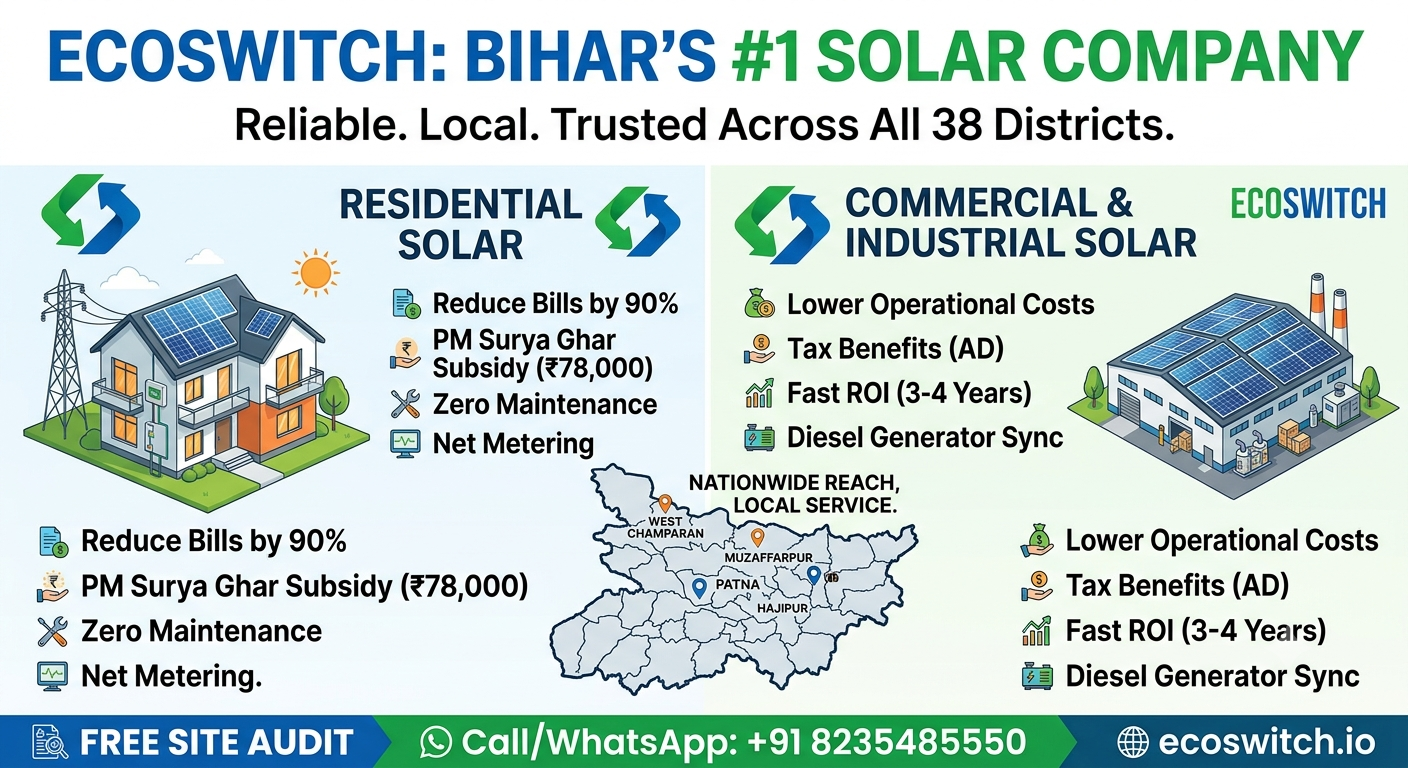 EcoSwitch: Why We Are the #1 Commercial & Residential Solar Company in Bihar (Serving All 38 Districts)