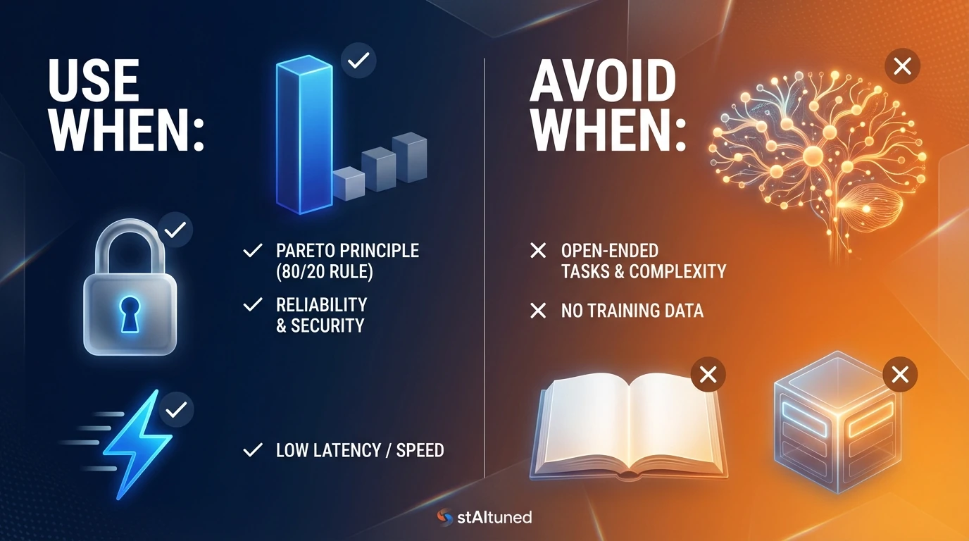 Visual guide for decision-making: when to use hybrid specialization (reliability, speed, Pareto distribution) versus when to avoid it (open-ended tasks, lack of data).