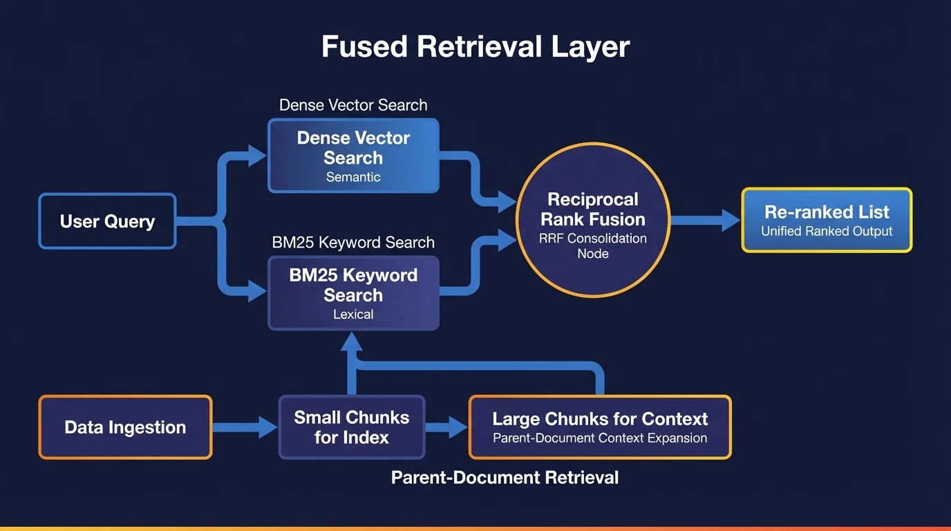 Diagram showing how hybrid search combines vector and keyword results via RRF fusion.