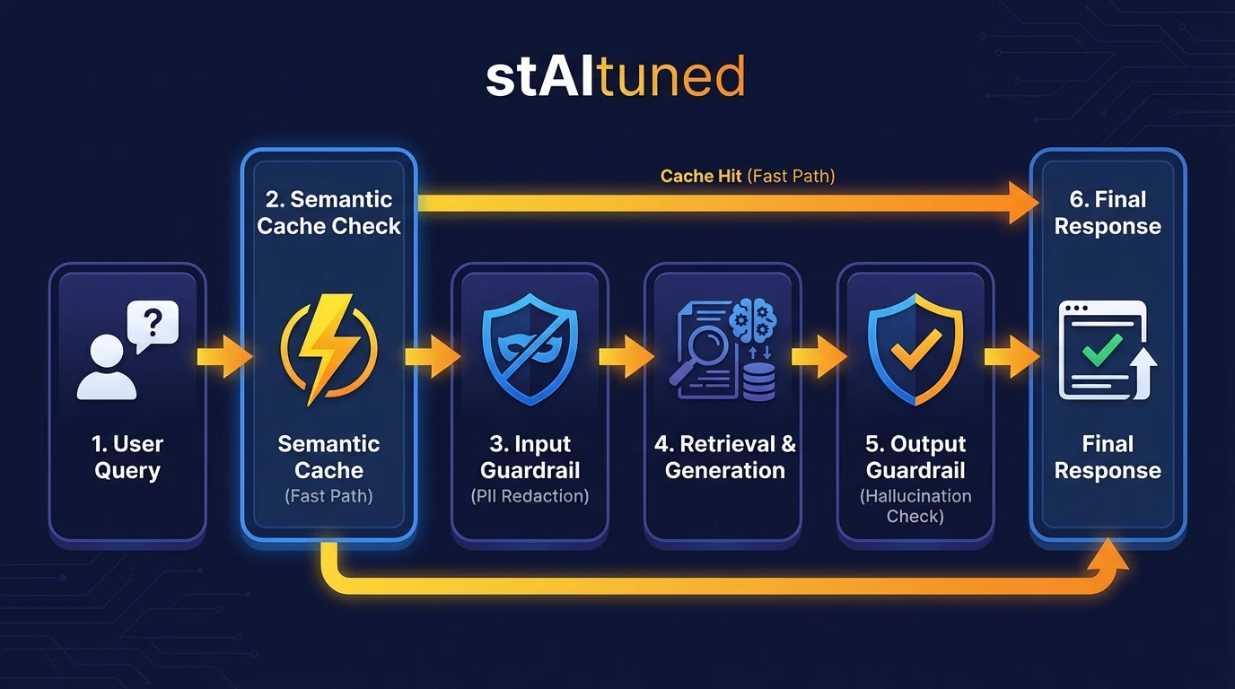 Process diagram showing RAG architecture with caching and guardrail layers placed before and after the retrieval-generation step.