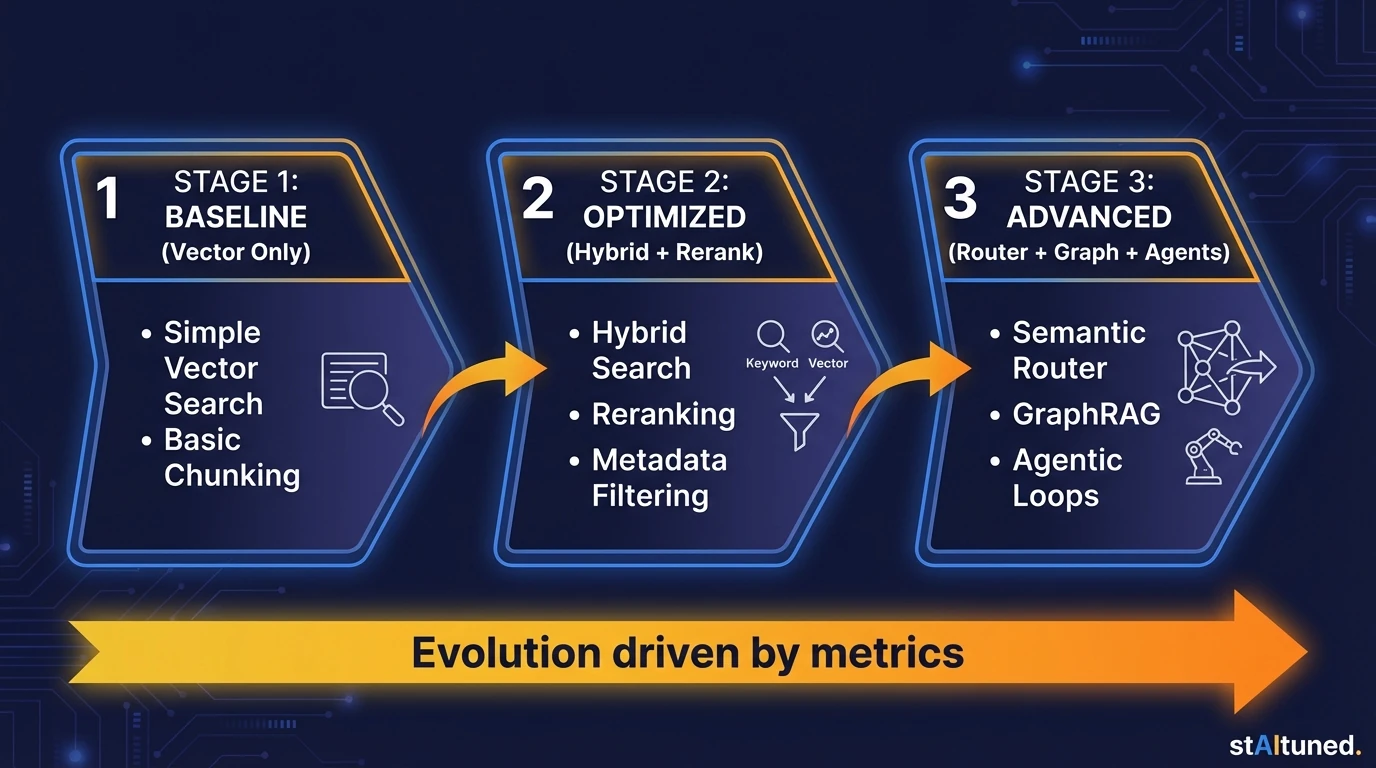 Process diagram showing the evolution of RAG architecture from Baseline to Optimized to Advanced 2026 standards.