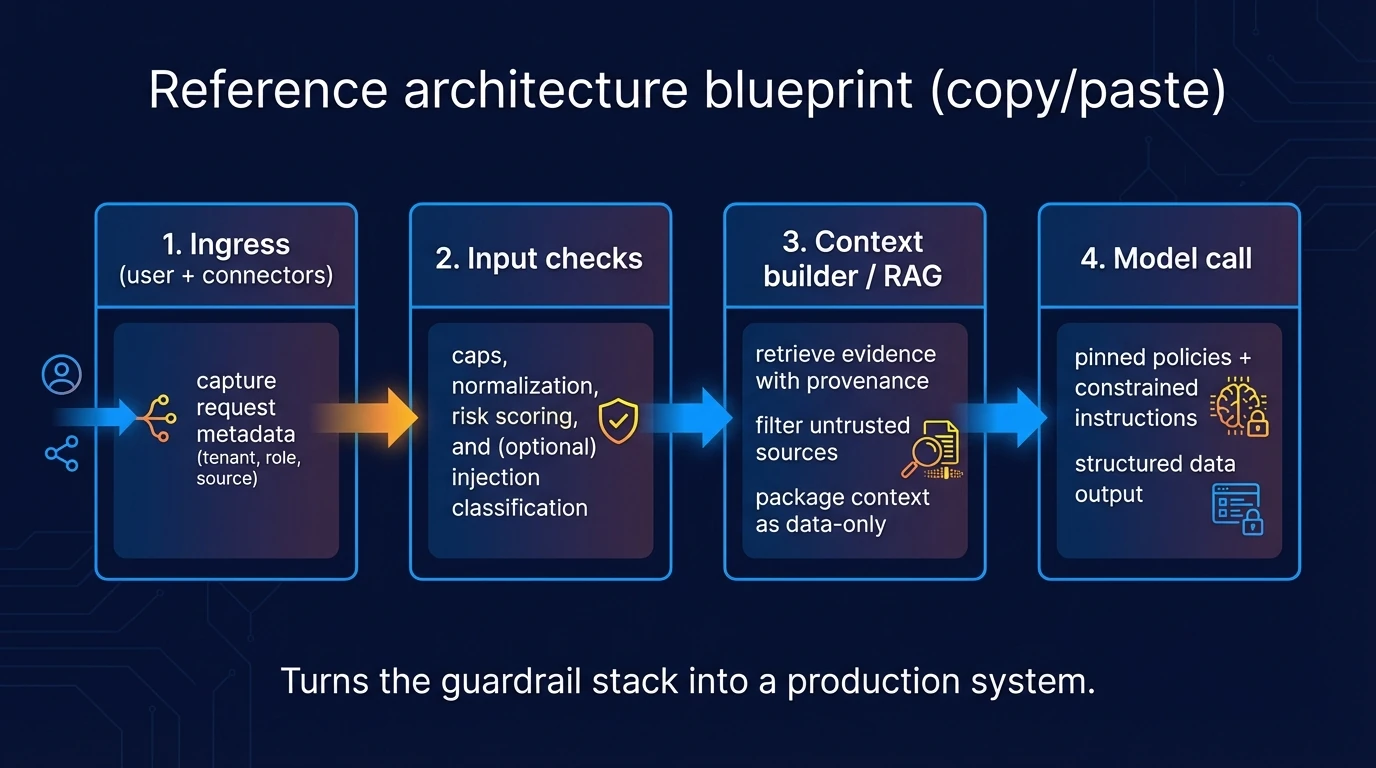 Reference architecture for secure LLM apps: ingress → checks → RAG/context → model → output validation → tool gateway → observability