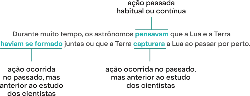Imagem da frase: Durante muito tempo, os astrônomos pensavam que a Lua e a Terra haviam se formado juntas ou que a Terra capturara a Lua ao passar por perto. A palavra pensavam corresponde a uma ação passada habitual ou contínua. A forma verbal haviam se formado e a palavra capturara correspondem a uma ação ocorrida no passado, mas anterior ao estudo dos cientistas.