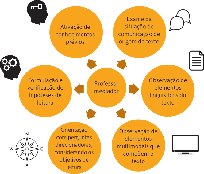 Imagem de esquema. Ao centro, temos: Professor mediador. Ao redor, setas apontam para as seguintes ações: Exame da situação de comunicação de origem do texto - imagem de dois balões de fala; Observação de elementos linguísticos do texto - imagem de folha escrita; Observação de elementos multimodais que compõem o texto - imagem de uma tela de computador; Orientação com perguntas direcionadoras, considerando os objetivos de leitura - imagem de uma Rosa-dos-ventos; Formulação e verificação de hipóteses de leitura - imagem de silhueta de cabeça de pessoa com engrenagens dentro; Ativação de conhecimentos prévios - imagem de silhueta de cabeça de pessoa com chave dentro.