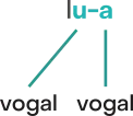 Imagem da palavra lua, separada em duas sílabas: lu; a. Na sílaba lu, a letra u é vogal. A letra A também é vogal.