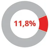 Imagem de gráfico em anel com setor de 11,8% destacado.
