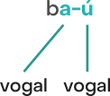 Imagem da palavra baú, separada em duas sílabas: ba; ú. Na sílaba ba, a letra a é vogal. A letra Ú também é vogal.