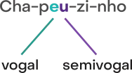 Imagem da palavra Chapeuzinho separada em quatro sílabas: cha; peu; zi; nho. Na sílaba peu, e é vogal, u é semivogal.