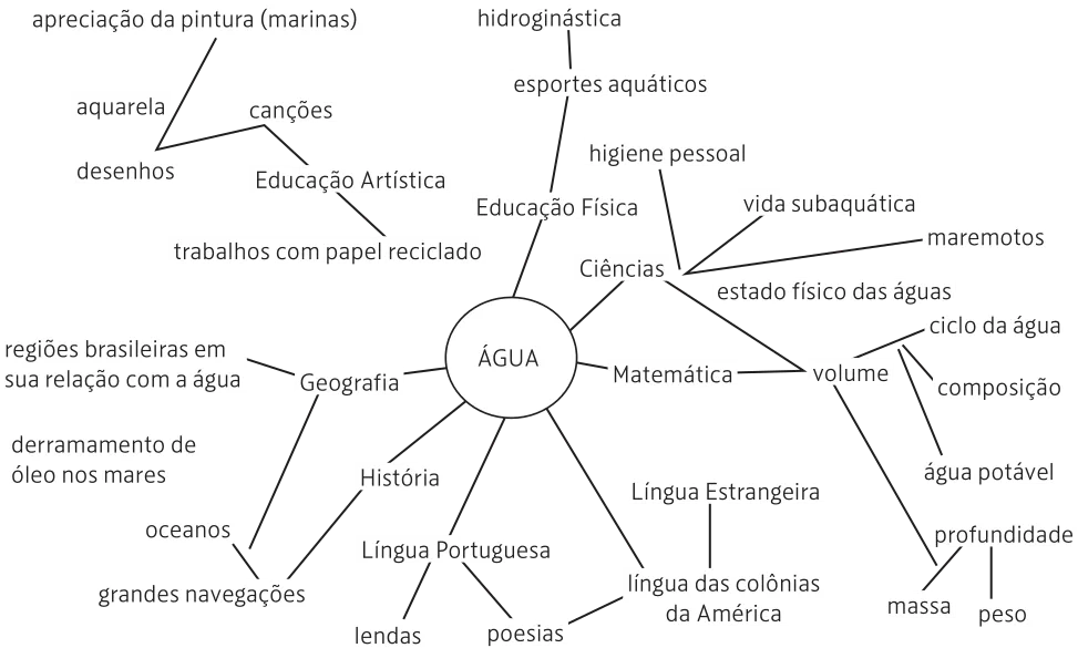 Imagem de esquema de teia de tópicos. No centro do esquema, como tema principal, Água. De água abrem desdobramentos para: Educação física, esportes aquáticos, hidroginástica; Geografia, regiões brasileiras em sua relação com a água, oceanos, derramamento de óleo nos mares, grandes navegações; História, grandes navegações; Língua Portuguesa, lendas, poesias, língua das colônias da América, Língua Estrangeira, língua das colônias da América; Ciências, higiene pessoal, vida subaquática, maremotos, estado físico das águas, volume; Matemática, volume, ciclo da água, composição, água potável, profundidade, massa e peso. Ao lado de Educação física: Educação Artística, trabalhos com papel reciclado, canções, desenhos, aquarela, apreciação da pintura (marinas).