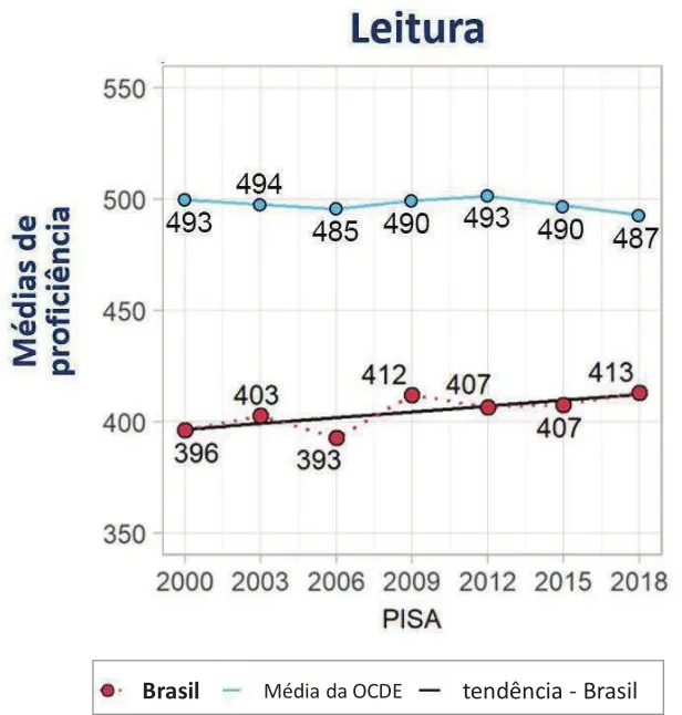 Gráfico 'Leitura'. No eixo vertical, temos: 'Médias de proficiência', que variam de 350 até 550. No eixo horizontal, temos os anos e, abaixo, a sigla PISA. Os dados são os seguintes: 2000: Brasil 396; Média da OCDE 493. 2003: Brasil 403; Média da OCDE 494. 2006: Brasil 393; Média da OCDE 485. 2009: Brasil 412; Média da OCDE 490. 2012: Brasil 407; Média da OCDE 493. 2015: Brasil 407; Média da OCDE 490. 2018: Brasil 413; Média da OCDE 487.  Há uma linha reta de 'tendência - Brasil', do ponto 396 até o ponto 413.