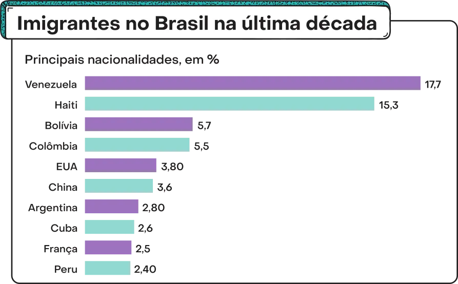 Gráfico 'Imigrantes no Brasil na última década'. Os dados são os seguintes: Principais nacionalidades, em %: Venezuela: 17,7. Haiti: 15,3. Bolívia: 5,7. Colômbia: 5,5. EUA: 3,80. China: 3,6. Argentina: 2,80. Cuba: 2,6. França: 2,5. Peru: 2,40.