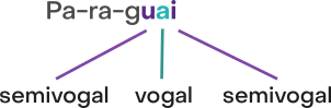 Imagem da palavra Paraguai separada em três sílabas: pa; ra; guai. Na sílaba guai, u é semivogal, a é vogal, i é semivogal.