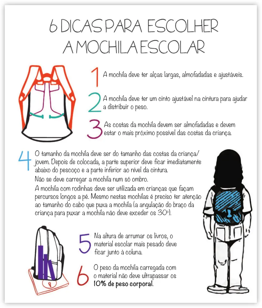 Imagem do cartaz '6 dicas para escolher a mochila escolar'. As dicas são as seguintes: 1. A mochila deve ter alças largas, almofadadas e ajustáveis. 2. A mochila deve ter um cinto ajustável na cintura para ajudar a distribuir o peso. 3. As costas da mochila devem ser almofadadas e devem estar o mais próximo possível das costas da criança. 4. O tamanho da mochila deve ser do tamanho das costas da criança/jovem. Depois de colocada, a parte superior deve ficar imediatamente abaixo do pescoço e a parte inferior ao nível da cintura. Não se deve carregar a mochila num só ombro. A mochila com rodinhas deve ser utilizada em crianças que façam percursos longos a pé. Mesmo nestas mochilas é preciso ter atenção ao tamanho do cabo que puxa a mochila (a angulação do braço da criança para puxar a mochila não deve exceder os 30°). 5. Na altura de arrumar os livros, o material escolar mais pesado deve ficar junto à coluna. 6. O peso da mochila carregada com o material não deve ultrapassar os 10% de peso corporal. Ao redor do texto, há figuras de mochilas com alças em destaque e uma criança com uma mochila nas costas.