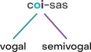 Imagem da palavra coisas, separada em duas sílabas: coi; sas. Na sílaba coi, a letra o é vogal e a letra i é semivogal.