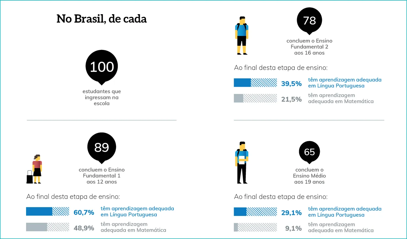 Infográfico sobre Educação no Brasil. Temos as seguintes informações: No Brasil, de cada 100 estudantes que ingressam na escola:  89 concluem o Ensino Fundamental 1 aos 12 anos. Ao final desta etapa de ensino: 60,7% têm aprendizagem adequada em Língua Portuguesa; 48,9% têm aprendizagem adequada em Matemática. Há a figura de uma criança ao lado de uma mochila de rodinhas. 78 concluem o Ensino Fundamental 2 aos 16 anos. Ao final desta etapa de ensino: 39,5% têm aprendizagem adequada em Língua Portuguesa;  21,5% têm aprendizagem adequada em Matemática. Há a figura de um adolescente com mochila nas costas. 65 concluem o Ensino Médio aos 19 anos. Ao final desta etapa de ensino: 29,1% têm aprendizagem adequada em Língua Portuguesa; 9,1% têm aprendizagem adequada em Matemática. Há a figura de um jovem com mochila nas costas.