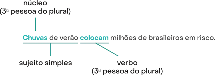 Imagem da frase: Chuvas de verão colocam milhões de brasileiros em risco. O termo chuvas de verão é sujeito simples e a palavra chuvas é o núcleo (3ª pessoa do plural). Colocam é o verbo (3ª pessoa do plural).