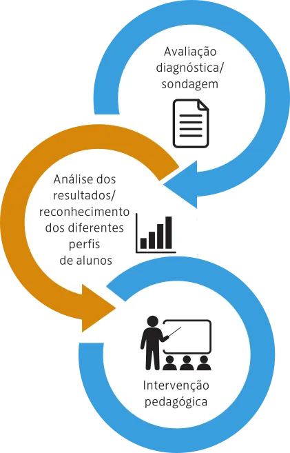 Infográfico sobre avaliação do professor. Temos as seguintes informações: Avaliação diagnóstica/sondagem - imagem de uma folha escrita -, que segue para Análise dos resultados/reconhecimento dos diferentes perfis de alunos - imagem de gráfico de barras -, que segue para Intervenção pedagógica - imagem de professor dando aula para os estudantes.