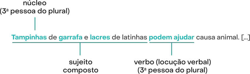 Imagem da frase: Tampinhas de garrafa e lacres de latinhas podem ajudar causa animal. [...] O termo tampinhas de garrafa e lacres de latinhas é sujeito composto. A palavra tampinhas é o núcleo (3ª pessoa do plural). Podem ajudar é o verbo (locução verbal), (3ª pessoa do plural).