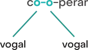 Imagem da palavra cooperar. A palavra cooperar está separada em três sílabas: co; o; perar. Na sílaba co, a letra o é vogal. Na sílaba seguinte, a letra o também é vogal.