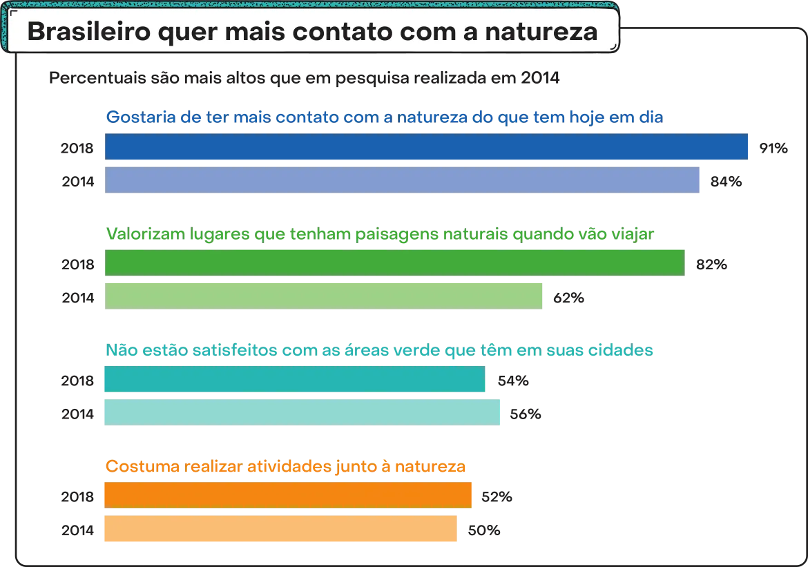 Gráfico 'Brasileiro quer mais contato com a natureza'. Os dados são os seguintes: Percentuais são mais altos que em pesquisa realizada em 2014. Gostaria de ter mais contato com a natureza do que tem hoje em dia: 2018: 91%. 2014: 84%. Valorizam lugares que tenham paisagens naturais quando vão viajar: 2018: 82%. 2014: 62%. Não está satisfeito com as áreas verdes quem têm em suas cidades: 2018: 54%. 2014: 56%. Costuma realizar atividades junto à natureza: 2018: 52%. 2014: 50%.