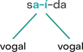 Imagem da palavra saída, separada em três sílabas: sa; í; da. Na sílaba sa, a letra a é vogal. A letra Í também é vogal.